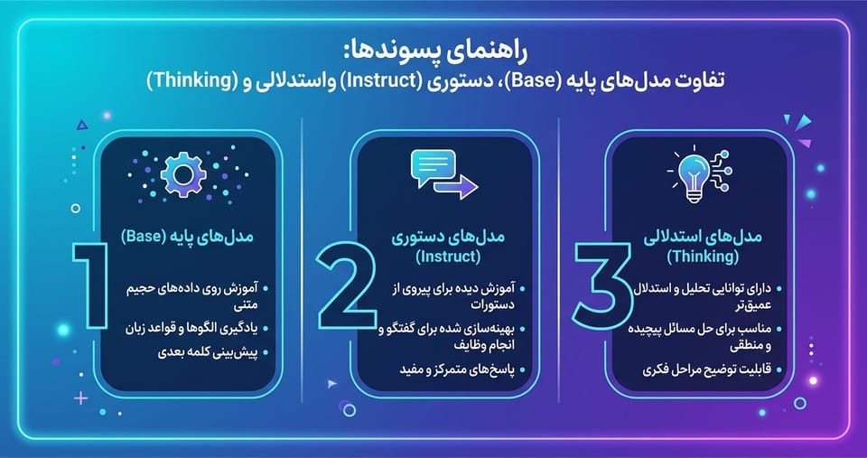 راهنمای پسوندها: تفاوت مدل‌های پایه (Base)، دستوری (Instruct) و استدلالی (Thinking)